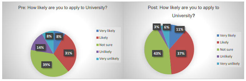 Aspire Higher - How likely are you to apply to University? 